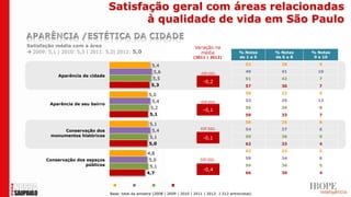 Satisfação geral com áreas relacionadas
                                          à qualidade de vida em São Paulo

Satisfação média com a área                                                     Variação na
 2009: 5,1 | 2010: 5,3 | 2011: 5,2| 2012: 5,0                                    média                 % Notas    % Notas    % Notas
                                                                               (2011 | 2012)            de 1 a 5   de 6 a 8    9 e 10

                                                         5,4                                               52        38         9

                                                          5,6                                              49        41         10
                                                                                    DIF.SIG.
            Aparência da cidade
                                                         5,5                                               51        42         7
                                                                                     -0,2
                                                         5,3                                               57        36         7

                                                        5,0                                                58        33         9

                                                          5,4                      DIF.SIG.                53        35         12
         Aparência de seu bairro
                                                         5,2                                               56        36         8
                                                                                     -0,1
                                                        5,1                                                59        33         7
                                                                                                           58        35         8
                                                        5,1
                                                                                   DIF.SIG.                54        37         6
              Conservação dos                            5,4
         monumentos históricos                          5,1                                                59        36         9
                                                                                     -0,1
                                                        5,0                                                62        33         4
                                                                                                           62        33         5
                                                      4,8
       Conservação dos espaços                         5,0                         DIF.SIG.                59        34         6
                      públicos                         5,1                                                 59        36         5
                                                                                     -0,4
                                                      4,7                                                  66        30         4


                                      2009       2010      2011       2012
                                   Base: total da amostra (2008 | 2009 | 2010 | 2011 | 2012: 1.512 entrevistas)
 