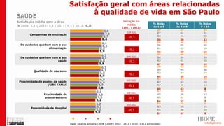 Satisfação geral com áreas relacionadas
                                         à qualidade de vida em São Paulo
Satisfação média com a área                                                   Variação na
                                                                                média                  % Notas    % Notas    % Notas
 2009: 5,1 | 2010: 5,1 | 2011: 5,1 | 2012: 4,8                                                        de 1 a 5   de 6 a 8    9 e 10
                                                                             (2011 | 2012)
                                                                                                         29         43          28
                                                              6,8                 DIF.SIG.
                                                               7,0                                       27         41          31
        Campanhas de vacinação
                                                              6,7                                        33         41          25
                                                                                   -0,3
                                                            6,4                                            38       39         22
                                                                                                           38       40         23
                                                            6,4
  Os cuidados que tem com a sua                              6,5                                           36       39         25
                    alimentação                            6,0                                             41       43         16
                                                                                   -0,1
                                                           5,9                                             46       39         15
                                                            6,3                                            38       40         22
  Os cuidados que tem com a sua                                                  DIF.SIG.                  36       39         25
                                                            6,4
                         saúde                             6,0                     -0,2                    42       41         16
                                                          5,8                                              47       38         15
                                                            6,3                                            36       43         20
                                                            6,3                                            35       45         20
          Qualidade de seu sono
                                                           6,0                     -0,1                    42       44         14
                                                           5,9                                             45       39         16
                                                           6,0                                             42       43         15
                                                                                 DIF.SIG.
 Proximidade de postos de saúde                            6,0                                             42       42         16
                   /UBS /AMAS                             5,7                     -0,1                     47       41         12
                                                         5,6                                               48       43         8
                                                        5,3                                                52       38         9
                                                                                 DIF.SIG.
                 Proximidade de                          5,6                                               49       38         13
                 pronto-socorro                          5,5                      -0,3                     49       41         9
                                                       5,2                                                 56       37         7
                                                       5,2                                                 56       35         9
                                                                                 DIF.SIG.
        Proximidade de Hospital                         5,3                                                53       35         12
                                                       5,2                        -0,2                     55       36         10
                                                       5,0                                                 57       37         5

                                     2009       2010      2011       2012
                                  Base: total da amostra (2008 | 2009 | 2010 | 2011 | 2012: 1.512 entrevistas)
 