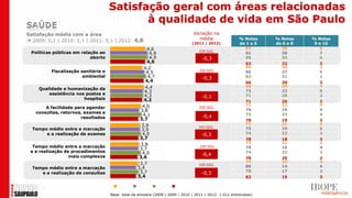Satisfação geral com áreas relacionadas
                                            à qualidade de vida em São Paulo
Satisfação média com a área                                                      Variação na
 2009: 5,1 | 2010: 5,1 | 2011: 5,1 | 2012: 4,8                                    média                 % Notas    % Notas    % Notas
                                                                                (2011 | 2012)            de 1 a 5   de 6 a 8    9 e 10
                                                        4,6                                                63         30           6
 Políticas públicas em relação ao                                                   DIF.SIG.
                                                          4,9                                              61         30           7
                           aborto                         4,9                         -0,3                 59         33           6
                                                        4,6                                                  63       32         3
                                                      4,2                                                    69       26         3
          Fiscalização sanitária e                      4,5                         DIF.SIG.                 66       27         5
                        ambiental                        4,7                          -0,3                   63       31         3
                                                       4,4                                                   66       30         3
                                                       4,4                                                   68       26         4
    Qualidade e humanização da                                                                               72       22         5
                                                       4,3
        assistência nos postos e                       4,3                                                   71       26         2
                       hospitais                                                      -0,1
                                                      4,2                                                    71       26         2
                                                     4,0                                                     71       22         4
       A facilidade para agendar                                                    DIF.SIG.
                                                                                                             76       19         4
   consultas, retornos, exames e                    3,8
                                                      4,1                                                    72       23         4
                      resultados                                                      -0,4
                                                    3,7                                                      78       19         3
                                                     3,9                                                     73       21         4
                                                                                    DIF.SIG.                 75       19         5
  Tempo médio entre a marcação                       3,9
       e a realização de exames                      4,0                             -0,3                    74       22         3
                                                    3,7                                                      78       18         3
                                                    3,8                                                      73       21         3
  Tempo médio entre a marcação                                                       DIF.SIG.                79       16         4
                                                    3,7
 e a realização de procedimentos                     4,0                                                     74       22         2
                  mais complexos                                                     -0,4
                                                    3,6                                                      78       20         2
                                                                                                             74       19         4
                                                    3,7                             DIF.SIG.
  Tempo médio entre a marcação                     3,4                                                       80       14         4
                                                    3,7                                                      78       17         3
     e a realização de consultas                                                     -0,3
                                                   3,4                                                       82       15         3

                                        2009       2010         2011    2012
                                     Base: total da amostra (2008 | 2009 | 2010 | 2011 | 2012: 1.512 entrevistas)
 