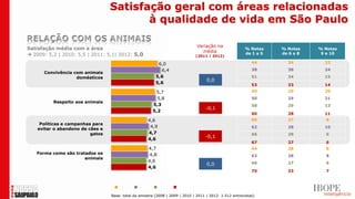 Satisfação geral com áreas relacionadas
                                         à qualidade de vida em São Paulo

                                                                               Variação na
Satisfação média com a área                                                                             % Notas    % Notas    % Notas
                                                                                 média
 2009: 5,2 | 2010: 5,5 | 2011: 5,1| 2012: 5,0                                (2011 | 2012)
                                                                                                        de 1 a 5   de 6 a 8    9 e 10

                                                          6,0                                               44       34         22

                                                           6,4                                              38       38         24
      Convivência com animais
                   domésticos                            5,6                                                51       34         15
                                                                                    0,0
                                                         5,6                                                53       33         14
                                                        5,7                                                 50       29         20
                                                         5,8                                                50       29         21
          Respeito aos animais
                                                       5,3                                                  58       29         13
                                                                                    -0,1
                                                       5,2
                                                                                                            60       28         11
                                                     4,6                                                    65       27         8
     Políticas e campanhas para
                                                      4,9                                                   62       28         10
    evitar o abandono de cães e
                          gatos                      4,7                                                    66       28         6
                                                                                    -0,1
                                                     4,6
                                                                                                            67       27         6
                                                     4,7                                                    64       28         8
   Forma como são tratados os                         4,8                                                   63       28         8
                      animais
                                                     4,6                                                    66       27         6
                                                                                    0,0
                                                     4,6
                                                                                                            70       23         7



                                     2009       2010        2011     2012
                                  Base: total da amostra (2008 | 2009 | 2010 | 2011 | 2012: 1.512 entrevistas)
 
