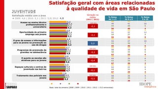 Satisfação geral com áreas relacionadas
                                          à qualidade de vida em São Paulo
Satisfação média com a área                                                    Variação na
                                                                                 média                   % Notas    % Notas    % Notas
 2009: 4,6 | 2010: 5,1 | 2011: 5,0| 2012: 4,8                                (2011 | 2012)              de 1 a 5   de 6 a 8    9 e 10
                                                        5,0                                                59         34           7
       Acesso ao ensino técnico                                                    DIF.SIG.
                                                          5,5                                              49         41          10
            profissionalizante e
                                                         5,3                        -0,1                   54         40           6
                   universitário                         5,2                                                56        40         4
                                                       4,8                                                  61        30         9
      Oportunidade do primeiro                            5,4                                               51        37         12
           emprego aos jovens                            5,3                        -0,1                    54        37         9
                                                         5,2                                                55        36         9
                                                       4,9                                                  59        32         9
 O grau de acesso a informações                          5,2                                                54        37         10
 para os jovens na prevenção ao                          5,2                        0,0                     53        39         7
                  uso de drogas                          5,2                                                55        40         5
                                                      4,7                                                   64        30         6
                                                                                  DIF.SIG.
    Programas de prevenção da                           5,1                                                 58        34         8
       gravidez na adolescência                         5,0                         -0,2                    58        35         6
                                                       4,8
                                                                                                            62        33         4
                                                     4,4                          DIF.SIG.
                                                                                                            68        27         4
        O quanto as escolas são                        4,8                                                  64        29         6
        atrativas para os jovens                        5,0                        -0,4                     62        33         4
                                                      4,6
                                                                                                            67        30         3
                                                     4,4                                                    69        26         4
                                                                                  DIF.SIG.
  Espaços culturais e centros de                       4,8                                                  62        31         6
          juventude nos bairros                        4,8                                                  64        32         4
                                                      4,7                          -0,1
                                                                                                            67        29         3
                                                   3,8                                                      75        21         4
   Tratamento dos policiais aos                      4,5                          DIF.SIG.                  68        26         5
                        jovens                        4,7                                                   65        30         4
                                                    4,2                            -0,5
                                                                                                            71        26         3
                                      2009       2010      2011       2012
                                   Base: total da amostra (2008 | 2009 | 2010 | 2011 | 2012: 1.512 entrevistas)
 
