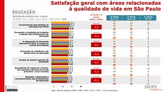 Satisfação geral com áreas relacionadas
                                            à qualidade de vida em São Paulo
                                                                                 Variação na
Satisfação média com a área                                                        média                % Notas     % Notas    % Notas
 2009: 5,0 | 2010: 5,0 | 2011: 5,0| 2012: 4,8                                  (2011 | 2012)           de 1 a 5    de 6 a 8    9 e 10
                                                                                                          58          33           9
                                                           5,2                      DIF.SIG.              57          33          10
      Envolvimento das famílias na                         5,3
              educação dos filhos                          5,2                                            55          36           7
                                                                                      -0,2
                                                          5,0                                              61         33         5
                                                                                                           58         36         6
 Formação e condições de trabalho                         5,1                        DIF.SIG.              59         33         8
     e estudo dos profissionais de                        5,1
                                                           5,2                                             57         37         5
                         educação                                                     -0,3
                                                         4,9                                               64         33         2
                                                                                                           61         34         4
                                                         4,9
         A adequação da formação                                                     DIF.SIG.              61         32         7
      educacional para o acesso ao                        5,1
                                                          5,1                                              58         36         5
               mundo do trabalho                                                      -0,2
                                                         4,9                                               64         34         2
                                                                                                           63         33         4
                                                         4,8
       Promoção da cidadania e da                         5,0                       DIF.SIG.               63         30         6
          democracia na educação                          5,1                                              60         34         5
                                                                                      -0,3
                                                         4,8                                               65         32         2
                                                                                                           62         33         5
                                                         4,8                        DIF.SIG.
      Acesso ao ensino superior de                       4,8                                               64         29         7
                        qualidade                         5,0                        -0,2                  60         34         5
                                                         4,8                                               66         31         3
                                                         4,9                                               59         33         7
 Quantidade de vagas em creches,                                                    DIF.SIG.               58         30         10
   pré-escolas e escolas em locais                        5,0
         próximos a sua moradia                          4,9                         -0,4                  60         29         8
                                                        4,5
                                                                                                           67         26         6
           Respeito, valorização e
                                                        4,6                                                64         30         6
                                                         4,8                        DIF.SIG.
  reconhecimento aos profissionais                                                                         64         28         7
                      da educação                        4,8                         -0,3                  62         31         6
                                                        4,5
                                                                                                           68         28         3
                                        2009       2010      2011       2012
                                     Base: total da amostra (2008 | 2009 | 2010 | 2011 | 2012: 1.512 entrevistas)
 