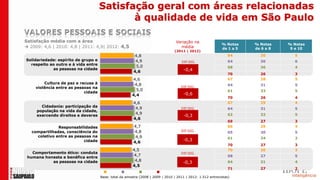 Satisfação geral com áreas relacionadas
                                            à qualidade de vida em São Paulo

Satisfação média com a área                                                      Variação na
                                                                                                            % Notas    % Notas    % Notas
 2009: 4,6 | 2010: 4,8 | 2011: 4,9| 2012: 4,5                                     média                    de 1 a 5   de 6 a 8    9 e 10
                                                                                (2011 | 2012)
                                                        4,8                                                     64       30         5
Solidariedade: espírito de grupo e                       4,9                         DIF.SIG.                   64       30         6
  respeito ao outro e à vida entre
                                                         5,0                                                    58       36         4
            as pessoas na cidade                                                      -0,4
                                                        4,6
                                                                                                                70       26         3
                                                       4,6                                                      67       28         5
         Cultura de paz e recusa à                      4,8                                                     64       31         5
     violência entre as pessoas na                                                  DIF.SIG.
                                                         5,0                                                    61       33         5
                            cidade                                                    -0,6
                                                       4,4
                                                                                                                70       26         4
                                                        4,6                                                     67       29         4
       Cidadania: participação da                        4,9                        DIF.SIG.                    64       31         5
     população na vida da cidade,
                                                         4,9                                                    62       32         5
     exercendo direitos e deveres                                                     -0,3
                                                        4,6
                                                                                                                69       27         3
               Responsabilidades                        4,7                                                     66       29         4
   compartilhadas, consciência do                       4,8                         DIF.SIG.                    65       30         5
     coletivo entre as pessoas na                        4,9                                                    61       34         3
                           cidade                                                    -0,3
                                                        4,6
                                                                                                                70       27         3
                                                        4,5                                                     70       26         3
   Comportamento ético: conduta                                                     DIF.SIG.
                                                         4,7                                                    68       27         5
 humana honesta e benéfica entre
           as pessoas na cidade                          4,8
                                                                                     -0,3                       64       31         4
                                                        4,5
                                                                                                                71       27         2
                                         2009      2010        2011     2012
                                     Base: total da amostra (2008 | 2009 | 2010 | 2011 | 2012: 1.512 entrevistas)
 