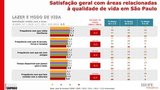 Satisfação geral com áreas relacionadas
                                          à qualidade de vida em São Paulo

                                                                                Variação na
Satisfação média com a área                                                       média                % Notas    % Notas    % Notas
 2009: 4,7 | 2010: 4,7 | 2011: 4,9| 2012: 4,5                                  (2011 | 2012)
                                                                                                       de 1 a 5   de 6 a 8    9 e 10

                                                                                                          48        35         17
                                                          5,7                       DIF.SIG.
      Frequência com que visita                            5,8                                            46        36         18
                     familiares                           5,7                        -0,2                 47        40         13
                                                          5,5                                             52        35         13
                                                                                                          54        33         13
                                                       5,2
                                                                                    DIF.SIG.              57        29         14
  Frequência com que lê jornais,                       5,1
               livros e revistas                       5,2                                                56        34         9
                                                                                     -0,5
                                                      4,7                                                 64        28         8
                                                                                                          55        32         13
                                                       5,2
                                                                                    DIF.SIG.              57        30         14
    Frequência com que sai com                         5,1
                       amigos                          5,2                           -0,5                 55        34         10
                                                      4,7                                                 63        29         8
                                                         5,1                                              58        31         11
                                                                                    DIF.SIG.
                                                         5,1                                              59        28         13
    Tempo disponível que possui
                   para o lazer                          5,1                         -0,3                 60        30         9
                                                        4,8                                               64        27         9
                                                      4,7                                                 64        27         9
                                                     4,6                            DIF.SIG.              66        23         10
        Frequência com que tem
         contato com a natureza                       4,8                                                 65        29         6
                                                                                     -0,4
                                                     4,4                                                  69        26         5


                                      2009       2010       2011      2012
                                   Base: total da amostra (2008 | 2009 | 2010 | 2011 | 2012: 1.512 entrevistas)
 