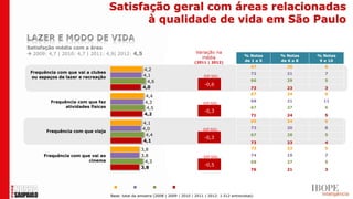 Satisfação geral com áreas relacionadas
                                           à qualidade de vida em São Paulo

Satisfação média com a área
 2009: 4,7 | 2010: 4,7 | 2011: 4,9| 2012: 4,5                                   Variação na
                                                                                   média                   % Notas    % Notas    % Notas
                                                                                (2011 | 2012)              de 1 a 5   de 6 a 8    9 e 10
                                                                                                              67        26         6
                                                     4,2
 Frequência com que vai a clubes                                                                              72        21         7
 ou espaços de lazer e recreação                     4,1                             DIF.SIG.
                                                       4,6                                                    66        29         5
                                                                                      -0,6
                                                     4,0                                                      73        23         3
                                                                                                              67        24         9
                                                     4,4
         Frequência com que faz                      4,3                                                      68        21         11
                                                                                     DIF.SIG.
               atividades físicas                     4,5                                                     67        27         6
                                                                                      -0,3
                                                     4,2                                                      71        24         5
                                                     4,1                                                      69        24         6

                                                     4,0                             DIF.SIG.                 73        20         8
       Frequência com que viaja
                                                      4,4                                                     67        28         5
                                                                                      -0,3
                                                     4,1                                                      73        23         4
                                                    3,8                                                       73        22         5
      Frequência com que vai ao                     3,8                              DIF.SIG.                 74        19         7
                       cinema                         4,3                                                     68        27         5
                                                                                      -0,5
                                                    3,8                                                       76        21         3



                                       2009       2010       2011      2012
                                    Base: total da amostra (2008 | 2009 | 2010 | 2011 | 2012: 1.512 entrevistas)
 