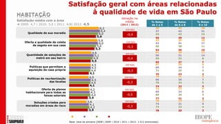 Satisfação geral com áreas relacionadas
                                           à qualidade de vida em São Paulo
                                                                                Variação na
Satisfação média com a área                                                       média                   % Notas    % Notas    % Notas
 2009: 4,7 | 2010: 5,0 | 2011: 4,8| 2012: 4,5                                 (2011 | 2012)              de 1 a 5   de 6 a 8    9 e 10
                                                             6,2                                            39         43          18
                                                                                    DIF.SIG.
                                                              6,4                   DIF.SIG.                37         42          21
       Qualidade de sua moradia                             6,0                                             43         42          14
                                                                                     -0,4
                                                           5,6                                               50        39         12
                                                            5,9                                              43        39         18
    Oferta e qualidade da coleta                            6,0                     DIF.SIG.                 42        41         17
         de esgoto em sua casa                             5,6                                               50        38         11
                                                                                     -0,3
                                                          5,3                                                54        36         10
                                                       4,6                                                   61        26         13
      Quantidade de estações de                                                     DIF.SIG.
                                                         5,1                                                 56        31         14
            metrô em seu bairro                         4,9                          -0,4                    59        32         8
                                                       4,5                                                   65        27         7
                                                       4,5                          DIF.SIG.                 67        26         6
       Políticas que permitem a                        4,5                                                   69        24         7
       aquisição da casa própria                      4,4                            -0,3                    71        25         4
                                                     4,1                                                     75        23         2
                                                    4,0                            DIF.SIG.                  74        21         5
      Políticas de reurbanização                                                                             66        26         7
                                                       4,5
                      das favelas                     4,4                           -0,3                     70        24         5
                                                     4,1                                                     74        22         3
               Oferta de planos                      4,2                           DIF.SIG.                  71        23         6
     habitacionais para todas as                      4,3                                                    69        24         6
                 faixas salariais                     4,4                           -0,5                     69        26         3
                                                    3,9                                                      77        21         2
                                                   3,6                             DIF.SIG.                  78        19         3
         Soluções criadas para                                                                               74        21         5
     moradias em áreas de risco                      4,1
                                                     4,2                            -0,3                     73        22         4
                                                    3,9                                                      78        20         2

                                       2009       2010      2011       2012
                                    Base: total da amostra (2008 | 2009 | 2010 | 2011 | 2012: 1.512 entrevistas)
 