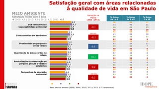 Satisfação geral com áreas relacionadas
                                          à qualidade de vida em São Paulo
                                                                               Variação na
Satisfação média com a área                                                      média                    % Notas    % Notas    % Notas
 2009: 4,6 | 2010: 4,9 | 2011: 4,7| 2012: 4,6                                (2011 | 2012)               de 1 a 5   de 6 a 8    9 e 10
                                                            6,2                                               38       45         17
             Sua consciência e                               6,5                                              33       46         21
    responsabilidade ambiental                             5,9                      -0,1                      46       41         13
                                                           5,8                                                46       44         10
                                                         5,3                                                  53       33         14
                                                                                  DIF.SIG.                    42       38         20
   Coleta seletiva em seu bairro
                                                           5,9
                                                         5,2                        -0,3                      56       32         11
                                                        4,9                                                   62       29         9
                                                                                                              56       35         9
                                                        5,2
      Proximidade de parques e                                                                                52       37         11
                                                         5,4
                  áreas verdes                                                      0,0                       59       34         7
                                                        5,1
                                                        5,1                                                   58       36         6
                                                                                                              59       35         5
 Quantidade de áreas verdes na                          5,0                                                   57       34         8
                        cidade                           5,1                                                  65       29         5
                                                        4,9                        +0,1
                                                        5,0                                                   62       34         4
                                                                                                              62       33         6
 Revitalização e conservação de                       4,8                                                     59       33         8
      parques, praças e várzeas                        5,1                                                    65       31         3
                     existentes                       4,8                          -0,2                       68       29         2
                                                      4,6                                                     68       28         4
       Campanhas de educação                         4,4                                                      59       33         8
                   ambiental                           5,0                         DIF.SIG.                   63       31         5
                                                      4,8                          -0,2                       66       32         2
                                                      4,6

                                      2009       2010      2011       2012
                                   Base: total da amostra (2008 | 2009 | 2010 | 2011 | 2012: 1.512 entrevistas)
 