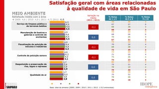 Satisfação geral com áreas relacionadas
                                           à qualidade de vida em São Paulo
                                                                                Variação na
Satisfação média com a área                                                                              % Notas    % Notas    % Notas
                                                                                  média                  de 1 a 5   de 6 a 8    9 e 10
 2009: 4,6 | 2010: 4,9 | 2011: 4,7| 2012: 4,6                                 (2011 | 2012)
                                                      4,3                                                    70       26         4
    Serviço de limpeza pública e                       4,5                                                   67       27         6
             de terrenos baldios                       4,6                                                   68       28         3
                                                                                     -0,1
                                                       4,5                                                   68       29         3
       Manutenção de bueiros e                       4,0                                                     74       23         2
         galerias e controle de                       4,4                                                    68       26         6
                     enchentes                         4,5                           0,0                     70       26         4
                                                       4,5                                                   67       31         2
                                                     4,0                                                     74       23         3
     Fiscalização da poluição de                      4,4                                                    70       25         4
            veículos e indústrias                     4,4                            -0,1                    68       28         3
                                                      4,3                                                    72       25         2
                                                     4,0                                                     73       24         3
                                                      4,3                                                    71       25         4
    Controle da poluição sonora
                                                      4,2                            -0,1                    73       25         2
                                                     4,1                                                     74       23         3
                                                   3,7                                                       80       17         3
  Despoluição e preservação de                      3,9                                                      75       21         4
          rios, lagos e represas                    3,9                              0,0                     78       19         2
                                                    3,9                                                      79       20         2
                                                   3,7                                                       78       19         2
                Qualidade do ar                     4,0                                                      75       22         3
                                                   3,8                               0,0                     78       20         3
                                                   3,8                                                       79       18         3

                                       2009       2010       2011      2012
                                    Base: total da amostra (2008 | 2009 | 2010 | 2011 | 2012: 1.512 entrevistas)
 