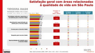 Satisfação geral com áreas relacionadas
                                             à qualidade de vida em São Paulo
                                                                                   Variação na
Satisfação média com a área                                                          média                   % Notas    % Notas    % Notas
 2009: 4,4 | 2010: 4,7 | 2011: 4,6| 2012: 4,4                                     (2011 | 2012)             de 1 a 5   de 6 a 8    9 e 10
                                                           5,0                                                 58         30          10
 Atividades culturais, esportivas e                          5,5                       DIF.SIG.                  49       37         13
 recreativas para a terceira idade                          5,2                                                  56       33         9
                                                                                        -0,4
                                                           4,8
                                                                                                                 61       32         6
                                                         4,7                                                     62       29         8
   Atendimento especializado em
                                                          5,0                          DIF.SIG.                  57       33         9
      saúde para a terceira idade
                                                         4,8                                                     62       32         6
                                                         4,6                            -0,2
                                                                                                                 64       31         4
                                                        4,5                                                      64       27         8
      Cursos para a terceira idade                       4,7                                                     64       26         9
                                                        4,5                             -0,1                     66       27         6
                                                        4,4                                                      68       27         4
                                                        4,4                                                      69       23         8
      Respeito pela terceira idade                       4,6                                                     66       26         8
                                                        4,5                             -0,1                     66       27         6
                                                        4,4                                                      68       26         6
  Oportunidades de trabalho para                     3,5                                                         76       18         4
                 a terceira idade                     3,7                              DIF.SIG.                  77       16         5
                                                       4,0                                                       71       23         5
                                                                                        -0,1
                                                       3,9                                                       74       22         3


                                         2009       2010       2011      2012

                                      Base: total da amostra (2008 | 2009 | 2010 | 2011 | 2012: 1.512 entrevistas)
 
