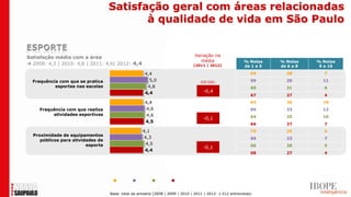Satisfação geral com áreas relacionadas
                                          à qualidade de vida em São Paulo


Satisfação média com a área                                                     Variação na
                                                                                  média                    % Notas    % Notas    % Notas
 2009: 4,3 | 2010: 4,6 | 2011: 4,6| 2012: 4,4                                 (2011 | 2012)               de 1 a 5   de 6 a 8    9 e 10

                                                     4,4                                                      64        28         7

  Frequência com que se pratica                        5,0                         DIF.SIG.                   59        29         11
           esportes nas escolas                       4,8                                                     60        31         6
                                                     4,4                             -0,4
                                                                                                              67        27         4
                                                     4,4                                                      64        26         10
     Frequência com que realiza                       4,6                                                     65        23         12
          atividades esportivas                       4,6
                                                                                     -0,1                     64        25         10
                                                     4,5
                                                                                                              66        27         7
                                                    4,1                                                       70        25         5
  Proximidade de equipamentos
                                                     4,3                                                      69        23         7
     públicos para atividades de
                         esporte                      4,5                                                     66        28         5
                                                                                     -0,1
                                                     4,4
                                                                                                              68        27         4




                                      2009       2010       2011      2012

                                   Base: total da amostra (2008 | 2009 | 2010 | 2011 | 2012: 1.512 entrevistas)
 