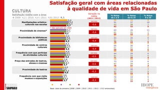 Satisfação geral com áreas relacionadas
                                          à qualidade de vida em São Paulo
                                                                               Variação na
Satisfação média com a área                                                                               % Notas    % Notas    % Notas
                                                                                 média
 2009: 4,2 | 2010: 4,4 | 2011: 4,6| 2012: 4,1                                 (2011 | 2012)              de 1 a 5   de 6 a 8    9 e 10
                                                       5,0                                                  56         34           8
                                                        5,4                        DIF.SIG.
        Manifestações artístico-                                                                            51         37          10
          culturais nas escolas                         5,3                         -0,6                    52         38           7
                                                      4,7                                                   62         32           5
                                   * Não aplicado em 2009                                                    -          -           -
                                                       4,7                         DIF.SIG.
      Proximidade de cinemas*                                                                               63         25          11
                                                       4,7                          -0,6                    61         31           7
                                                    4,1                                                     69         23           7
                                                     4,4                                                    67         27           6
     Proximidade de bibliotecas                       4,6                          DIF.SIG.                 64         26           9
                       públicas                        4,7                                                  61         31           7
                                                     4,3                            -0,4
                                                                                                            70         24           5
                                                     4,3                                                    69         26           5
        Proximidade de centros                        4,6                          DIF.SIG.                 66         26           8
                     culturais                         4,7                                                  61         31           5
                                                     4,3                            -0,4                    68         26           5
                                                     4,4                                                    66         28           5
   Frequência com que participa                       4,5                         DIF.SIG.                  64         29           6
         de atividades culturais                       4,7                                                  61         32           6
                                                     4,2                           -0,5
                                                                                                            71         25           4
                                                   3,8                                                      74         20           4
  Preço das entradas de teatros,                    4,1                           DIF.SIG.                  73         19           6
               shows e cinemas                       4,3                                                    67         26           4
                                                  3,7                              -0,6
                                                                                                            75         21           3
                                                    4,0                                                     73         21           5
                                                  3,6                             DIF.SIG.                  73         20           7
         Proximidade de teatros
                                                     4,3                           -0,3                     67         27           5
                                                    4,0                                                     72         23           5
                                                  3,6                                                       75         20           4
      Frequência com que visita                   3,7                                                       76         18           5
                                                                                   DIF.SIG.
          museus e exposições                       4,0                                                     72         23           4
                                                  3,7                              -0,3                     75         22           2

                                      2009       2010        2011     2012
                                   Base: total da amostra (2008 | 2009 | 2010 | 2011 | 2012: 1.512 entrevistas)
 