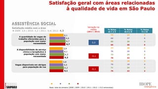 Satisfação geral com áreas relacionadas
                                           à qualidade de vida em São Paulo


Satisfação média com a área                                                      Variação na
                                                                                   média                 % Notas    % Notas    % Notas
 2009: 3,9 | 2010: 4,2 | 2011: 4,4| 2012: 4,3                                  (2011 | 2012)            de 1 a 5   de 6 a 8    9 e 10

                                                     4,1                                                     73       23         3
      A quantidade de vagas de
     trabalho oferecidas para a                        4,6                                                   66       27         6
          população com maior                          4,7                                                   65       29         4
                   necessidade                                                        0,0
                                                       4,7                                                   65       30         5

                                                    3,9                                                      77       20         3
    A disponibilidade de serviço
          clínico e terapêutico à                    4,1                                                     76       20         4
           população com maior                        4,3                                                    73       24         2
                     necessidade                                                      -0,1
                                                     4,2                                                     76       22         2
                                                                                                             76       19         3
                                                    3,8
  Vagas disponíveis em abrigos                       4,0                                                     76       18         4
         para população de rua                        4,2                                                    71       24         3
                                                                                      -0,1
                                                     4,1                                                     75       22         2




                                       2009       2010       2011      2012
                                    Base: total da amostra (2008 | 2009 | 2010 | 2011 | 2012: 1.512 entrevistas)
 