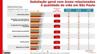 Satisfação geral com áreas relacionadas
                                           à qualidade de vida em São Paulo
                                                                                Variação na
Satisfação média com a área                                                       média                  % Notas    % Notas    % Notas
 2009: 4,3 | 2010: 4,7 | 2011: 4,4| 2012: 4,0                                  (2011 | 2012)            de 1 a 5   de 6 a 8    9 e 10
                                                          5,3                                              53         37          10
                                                            5,8                     DIF.SIG.               46         37          16
              Iluminação pública
                                                          5,3                                              54         36          10
                                                          5,1                        -0,2                  58         33           9
                                                      4,5                                                  67         28           4
    Qualidade e humanização do                          4,9                         DIF.SIG.               61         32           7
      atendimento dos policiais                        4,7                                                 64         31           5
                                                      4,4                            -0,3
                                                                                                           69         28           3
                                                      4,6                                                  65         28           6
                                                                                    DIF.SIG.               62         28          10
     A segurança de seus filhos /                       5,1
                      familiares                      4,6                            -0,4                  67         28           4
                                                     4,2                                                   75         22           3
                                                     4,2                                                   70         24           4
                                                     4,2                           DIF.SIG.                71         23           4
      Remuneração aos policiais                      4,3                                                   72         23           4
                                                                                     -0,2
                                                     4,1                                                   75         20           4
                                                                                                           73         23           4
                                                    4,0                             DIF.SIG.
                                                      4,4                                                  67         26           6
        Segurança em seu bairro
                                                     4,1                            -0,6                   71         25           3
                                                   3,5                                                     81         16           3
                                                                                                           74         22           4
                                                    4,0                             DIF.SIG.
                                                     4,4                                                   70         23           7
                   Ronda policial
                                                    4,1                             -0,5                   73         23           4
                                                   3,6                                                     81         16           3
                                                                                                           75         21           3
                                                  3,8                               DIF.SIG.
                                                    4,1                                                    72         24           5
            Segurança na cidade                                                     -0,9                   75         21           3
                                                   3,9
                                                3,0                                                        86         13           2

                                       2009       2010      2011      2012
                                    Base: total da amostra (2008 | 2009 | 2010 | 2011 | 2012: 1.512 entrevistas)
 
