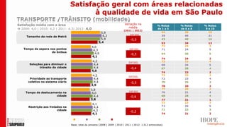 Satisfação geral com áreas relacionadas
                                          à qualidade de vida em São Paulo
Satisfação média com a área                                                    Variação na
                                                                                                          % Notas    % Notas    % Notas
                                                                                 média
 2009: 4,0 | 2010: 4,2 | 2011: 4,3| 2012: 4,0                                (2011 | 2012)
                                                                                                          de 1 a 5   de 6 a 8    9 e 10
                                                            5,9                                             44         38          18
                                                                                    DIF.SIG.
     Tamanho da rede de Metrô                                6,2                                            39         40          21
                                                            5,9                     -0,5                    43         40          16
                                                           5,4                                                53       34         13
                                                    4,0                                                       72       24         3
   Tempo de espera nos pontos                        4,3                           DIF.SIG.                   71       24         5
                    de ônibus                         4,6                           -0,5                      64       30         5
                                                    4,1
                                                                                                              74       24         2
                                                    4,2                           DIF.SIG.                    72       23         4
       Soluções para diminuir o                      4,4                                                      68       26         5
             trânsito da cidade                      4,4                            -0,4                      67       28         4
                                                    4,0
                                                                                                              74       23         2
                                                    4,2                                                       73       23         3
                                                                                  DIF.SIG.
       Prioridade ao transporte                      4,4                                                      72       23         4
      coletivo no sistema viário                     4,4                            -0,5                      70       25         3
                                                   3,9                                                        78       20         2
                                                   3,8                                                        77       20         2
     Tempo de deslocamento na                                                      DIF.SIG.                   76       21         4
                                                    4,0
                       cidade                        4,4                           -0,6                       68       28         4
                                                   3,8                                                        77       21         1
                                                                                                              73       22         3
                                                    4,1
      Restrição aos fretados na                      4,4                                                      72       20         5
                         cidade                      4,3                                                      71       22         3
                                                                                   -0,2
                                                    4,1                                                       74       21         2

                                      2009       2010       2011      2012
                                   Base: total da amostra (2008 | 2009 | 2010 | 2011 | 2012: 1.512 entrevistas)
 