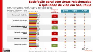Satisfação geral com áreas relacionadas
                                         à qualidade de vida em São Paulo
Satisfação média com a área                                                   Variação na
                                                                                                      % Notas    % Notas    % Notas
                                                                                média
 2009: 4,0 | 2010: 4,2 | 2011: 4,3| 2012: 4,0                               (2011 | 2012)
                                                                                                      de 1 a 5   de 6 a 8    9 e 10
                                                  3,9                                                   74         23           3
                                                                                  DIF.SIG.
       Pontualidade dos ônibus                    4,0                                                   74         20           4
                                                   4,3                             -0,4                 71         25           3
                                                  3,9                                                    76        22         2
                                                 3,7                                                     78        20         2
                                                                                  DIF.SIG.
        Qualidade das calçadas                    3,9                                                    78        18         4
                                                  4,0                              -0,4                  75        22         2
                                                 3,6                                                     81        18         2
                                                 3,6                                                     78        19         2
                                                                                  DIF.SIG.
     Quantidade de ciclovias na                  3,7                                                     79        18         3
                        cidade                    3,9                             +0,2                   74        22         2
                                                   4,1                                                   75        21         3
                                                  3,8                                                    76        21         3
          Tarifas do transporte                  3,6                              DIF.SIG.               80        16         4
                        público                   3,8                              -0,2                  77        20         2
                                                 3,6
                                                                                                         80        18         2
                                                3,4                              DIF.SIG.
                                                                                                         83        16         2
          Segurança no trânsito                  3,7                                                     82        15         3
                                                 3,7                              -0,2                   78        19         3
                                                3,5
                                                                                                         81        17         1
                                                 3,5                                                     82        16         2
          Respeito ao pedestre                   3,6                                                     81        16         3
                                                  3,7                             +0,1                   77        20         2
                                                  3,8
                                                                                                         79        19         2
                                     2009       2010      2011       2012
                                  Base: total da amostra (2008 | 2009 | 2010 | 2011 | 2012: 1.512 entrevistas)
 
