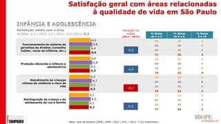 Satisfação geral com áreas relacionadas
                                             à qualidade de vida em São Paulo

Satisfação média com a área                                                        Variação na
 2009: 4,3 | 2010: 4,7 | 2011: 4,3| 2012: 4,2                                       média                 % Notas    % Notas    % Notas
                                                                                  (2011 | 2012)            de 1 a 5   de 6 a 8    9 e 10
                                                        4,5                                                   69        26         5
   Funcionamento do sistema de                           4,8                                                  64        29         7
  garantias de direitos (conselho                       4,4
  tutelar, varas da infância, etc.)                                                     0,0                   69        25         4
                                                        4,4
                                                                                                              71        25         3
                                                        4,4                                                   68        26         5
  Proteção oferecida à infância e                         4,8                                                 64        29         7
                   adolescência                         4,3
                                                                                                              72        23         4
                                                        4,3                             0,0
                                                                                                              73        22         4
                                                       4,3                                                    69        25         5
        Atendimento às crianças                         4,7                                                   64        28         8
   vítimas de violência e risco de
                              vida
                                                       4,3
                                                                                                              69        25         4
                                                       4,2                             -0,1
                                                                                                              74        22         3
                                                       4,1                                                    73        22         4
    Reintegração da criança e do                        4,5                                                   67        27         5
     adolescente de rua à família                      4,1
                                                                                                              71        25         2
                                                       4,1                              0,0
                                                                                                              77        20         2




                                      Base: total da amostra (2008 | 2009 | 2010 | 2011 | 2012: 1.512 entrevistas)
 