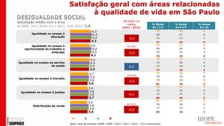 Satisfação geral com áreas relacionadas
                                         à qualidade de vida em São Paulo
Satisfação média com a área                                                   Variação na
                                                                                média                 % Notas    % Notas    % Notas
 2009: 3,9 | 2010: 4,1 | 2011: 4,0| 2012: 3,8                               (2011 | 2012)            de 1 a 5   de 6 a 8    9 e 10
                                                   4,3                                                    70       25         5
         Igualdade no acesso à                      4,5                                                   68       27         6
                     educação                      4,4                             -0,2                   70       23         7
                                                   4,2                                                    71       24         4
        Igualdade no acesso à                      4,0                                                    76       21         3
                                                                                 DIF.SIG.
    oportunidade de trabalho e                      4,4                                                   69       26         5
                      emprego                       4,3                            -0,2                   70       25         4
                                                   4,1                                                    76       22         2
                                                  4,0                                                     74       21         4
Igualdade no acesso ao serviço                    4,0                                                     74       20         5
                     de saúde                     3,9                              0,0                    76       20         4
                                                  3,9                                                     77       19         3
                                                                                                          79       18         3
                                                 3,7                              DIF.SIG.
                                                  3,9                                                     79       16         6
 Igualdade no acesso à moradia
                                                 3,8                                                      78       18         4
                                                                                   -0,2
                                                 3,6                                                      81       16         2
                                                                                                          79       18         3
                                                 3,6
                                                  3,8                                                     76       19         5
  Igualdade no acesso à justiça
                                                  3,8                             -0,1                    79       18         3
                                                 3,7                                                      80       18         2
                                                                                                          81       16         2
                                                 3,5
                                                  3,8                            DIF.SIG.                 78       19         3
          Distribuição de renda
                                                  3,8                                                     77       19         3
                                                                                  -0,2
                                                 3,6                                                      83       16         1

                                     2009       2010      2011       2012
                                  Base: total da amostra (2008 | 2009 | 2010 | 2011 | 2012: 1.512 entrevistas)
 