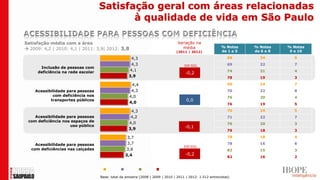 Satisfação geral com áreas relacionadas
                                           à qualidade de vida em São Paulo

Satisfação média com a área                                                      Variação na
                                                                                   média                   % Notas    % Notas    % Notas
 2009: 4,2 | 2010: 4,1 | 2011: 3,9| 2012: 3,8
                                                                                (2011 | 2012)              de 1 a 5   de 6 a 8    9 e 10

                                                     4,3                                                      69        24         6
                                                     4,3                             DIF.SIG.                 69        22         7
       Inclusão de pessoas com
      deficiência na rede escolar                   4,1                                                       74        21         4
                                                                                      -0,2
                                                    3,9                                                       78        19         3

                                                      4,4                                                     69        24         7
    Acessibilidade para pessoas                       4,3                                                     70        22         8
            com deficiência nos                      4,0                                                      76        20         4
           transportes públicos                                                       0,0
                                                     4,0                                                      76        19         5

                                                     4,3                                                      70        24         5
    Acessibilidade para pessoas                      4,2                                                      71        22         7
 com deficiência nos espaços de                     4,0                                                       76        20         3
                    uso público                                                      -0,1
                                                    3,9                                                       79        18         3

                                                   3,7                                                        78        18         4

     Acessibilidade para pessoas                   3,7                                                        78        16         6
                                                                                     DIF.SIG.
   com deficiências nas calçadas                  3,6                                                         82        15         3
                                                  3,4                                 -0,2
                                                                                                              82        16         2


                                       2009       2010      2011       2012
                                    Base: total da amostra (2008 | 2009 | 2010 | 2011 | 2012: 1.512 entrevistas)
 
