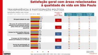 Satisfação geral com áreas relacionadas
                                            à qualidade de vida em São Paulo

Satisfação média com a área                                                       Variação na
 2009: 3,3 | 2010: 3,5 | 2011: 3,5| 2012: 3,5                                      média                % Notas    % Notas    % Notas
                                                                                  (2011 | 2012)          de 1 a 5   de 6 a 8    9 e 10
                                                       4,4                                                   65       21         14
                                                       4,5                                                   65       24         11
         Obrigatoriedade do voto
                                                      4,2                              -0,1                  68       23         7
                                                      4,1                                                    71       20         8
                                                     4,1                                                     72       23         4
  Seu grau de conhecimento dos
 espaços de participação política                    4,0                                                     76       21         3
    pelos meios de comunicação                        4,2                                                    71       23         4
                      populares
                                                                                       -0,2
                                                     4,0                                                     71       24         3
                                                    3,6                                                      78       17         4
                                                     3,9                                                     75       20         4
 Acesso às informações úteis por
              telefone e internet                    3,8                                                     74       21         3
                                                                                        0,0
                                                     3,8                                                     79       18         2
                                                   3,5                                                       79       16         3
     O acesso às informações no                     3,8                                                      76       18         3
  portal da Prefeitura na internet                  3,7                                                      74       20         3
                                                                                       -0,1
                                                   3,6                                                       81       16         2
                                                   3,4                                                       82       15         2
        Forma de participação na                    3,6                                                      80       16         2
        escolha dos subprefeitos                    3,6                                                      78       18         1
                                                    3,6                                0,0
                                                                                                             77       19         2


                                        2009       2010      2011       2012
                                     Base: total da amostra (2008 | 2009 | 2010 | 2011 | 2012: 1.512 entrevistas)
 