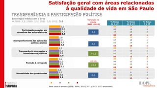 Satisfação geral com áreas relacionadas
                                          à qualidade de vida em São Paulo

Satisfação média com a área
                                                                                Variação na
 2009: 3,3 | 2010: 3,5 | 2011: 3,5| 2012: 3,5                                    média                     % Notas    % Notas    % Notas
                                                                                (2011 | 2012)               de 1 a 5   de 6 a 8    9 e 10
                                                 3,3                                                              83     14         2
                                                  3,5                                                             82     15         2
        Participação popular em
    conselhos das subprefeituras                  3,5                                 0,0                         77     18         2
                                                  3,5
                                                                                                                  80     17         1
                                               2,8                                                                89     10         1
 Acompanhamento das ações dos                   3,1                                                               87     12         1
              políticos eleitos                 3,2                                                               83     14         2
                                                3,2                                   0,0
                                                                                                                  83     15         1
                                              2,7                                                                 88     9          2
      Transparência dos gastos e               3,0                                                                87     10         2
          investimentos públicos               2,9                                   +0,1                         85     13         2
                                               3,0                                                                85     12         2
                                              2,6                                                                 88     8          4
                                               3,0                                  DIF.SIG.                      86     11         3
            Punição à corrupção
                                               2,9                                                                84     12         3
                                                                                     +0,2
                                                3,1                                                               82     13         5
                                             2,3                                                                  92     7          1

    Honestidade dos governantes               2,7                                                                 90      8         2
                                               2,9                                   0,0                          85     12         2
                                               2,9                                                                85     14         1

                                      2009       2010      2011       2012
                                   Base: total da amostra (2008 | 2009 | 2010 | 2011 | 2012: 1.512 entrevistas)
 