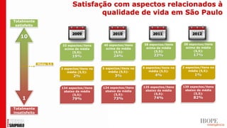 Satisfação com aspectos relacionados à
                                          qualidade de vida em São Paulo
Totalmente
 satisfeito

                                  2009                  2010                  2011                 2012
   10
                            33 aspectos/itens     40 aspectos/itens     38 aspectos/itens     28 aspectos/itens
                             acima da média        acima da média        acima da média        acima da média
                                  (5,5):                (5,5):                (5,5):                (5,5):
                                  19%                   24%                   22%                   17%

               Média: 5,5
                            3 aspectos/itens na   5 aspectos/itens na   6 aspectos/itens na   2 aspectos/itens na
                                média (5,5):          média (5,5):          média (5,5):          média (5,5):
                                   2%                    3%                    4%                    1%


                            134 aspectos/itens    124 aspectos/itens    125 aspectos/itens    139 aspectos/itens
                             abaixo da média       abaixo da média       abaixo da média       abaixo da média
                                  (5,5):                (5,5):                (5,5):                (5,5):
    1                             79%                   73%                   74%                   82%


Totalmente
insatisfeito
 