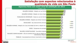 Satisfação com aspectos relacionados à
                                          qualidade de vida em São Paulo
                      Aspectos/itens com maior nível de satisfação em 2012
                                                            (média 1-10)
                                                                                        8,0
                                                                                          8,3
                              RELAÇÕES HUMANAS - Relação com sua família                8,1
                                                                                        8,0
                                                                                      7,7
                                                                                        8,1
                             RELAÇÕES HUMANAS - Relação com seus amigos                7,8
                                                                                      7,6
                                                                                  6,8
                                                                                  6,8
                   TECNOLOGIA DA INFORMAÇÃO - Acesso ao uso da internet            6,9
                                                                                  6,8
                                                                                6,4
                                                                                   6,9
                        RELAÇÕES HUMANAS - Respeito aos direitos humanos          6,8
                                                                                 6,6
                                                                                  6,8           2009
                                SEXUALIDADE - Seu relacionamento amoroso           7,0
                                                                                  6,8
                                                                                 6,6            2010
                                                                                 6,7
RELAÇÕES HUMANAS - Relação com a sua comunidade (do bairro, religiosa etc.)         7,1         2011
                                                                                  6,8
                                                                                6,5
                                                                                  6,8           2012
                                           SAÚDE - Campanhas de vacinação          7,0
                                                                                 6,7
                                                                                6,4
                                                                                 6,7
                         RELIGIÃO E ESPIRITUALIDADE - Sua prática religiosa        7,0
                                                                                 6,6
                                                                                6,4
 RELIGIÃO E ESPIRITUALIDADE - Grau de coerência da sua vida em relação aos       6,7
                                                                                  6,8
                                                   ensinamentos religiosos      6,5
                                                                               6,2
                                                                                6,5
                 TRABALHO - Sua perspectiva de futuro/ crescimento/ carreira     6,7
                                                                                6,4
                                                                               6,2
 