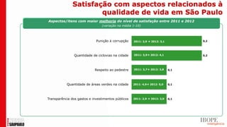 Satisfação com aspectos relacionados à
                       qualidade de vida em São Paulo
Aspectos/itens com maior melhoria do nível de satisfação entre 2011 e 2012
                                (variação na média 1-10)




                             Punição à corrupção    2011: 2,9  2012: 3,1         0,2




                Quantidade de ciclovias na cidade   2011: 3,9 2012: 4,1          0,2




                            Respeito ao pedestre    2011: 3,7 2012: 3,8    0,1




           Quantidade de áreas verdes na cidade     2011: 4,9 2012: 5,0    0,1




Transparência dos gastos e investimentos públicos   2011: 2,9  2012: 3,0   0,1
 