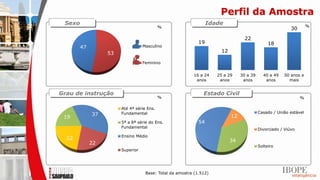 Perfil da Amostra
 Sexo                                                            Idade                                             %
                                           %                                                              30
                                                                                  22
                                                            19                                 18
        47                        Masculino
                  53                                                  12

                                  Feminino


                                                          16 a 24   25 a 29     30 a 39     40 a 49   50 anos e
                                                           anos      anos        anos        anos       mais


Grau de instrução                                             Estado Civil
                                           %                                                                   %

                       Até 4ª série Ens.
                       Fundamental                                                        Casado / União estável
             37                                                            12
 19
                       5ª a 8ª série do Ens.                54
                       Fundamental
                                                                                          Divorciado / Viúvo
                       Ensino Médio
  22                                                                       34
             22
                                                                                          Solteiro
                       Superior




                                   Base: Total da amostra (1.512)
 