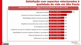 Satisfação com aspectos relacionados à
                                 qualidade de vida em São Paulo
            Aspectos/itens com maior piora do nível de satisfação entre 2011 e 2012
                                           (variação na média 1-10)

                                                                    2011: 3,9  2012: 3,0                 -0,9
                                           Segurança na cidade

                                                                    2011: 5,7  2012: 5,0          -0,7
                 Incentivo ao consumo moderado e sustentável
                                                                    2011: 5,3  2012: 4,7   -0,6
                    Manifestações artístico-culturais nas escolas

                                     Tamanho da rede de metrô       2011: 5,9  2012: 5,4   -0,6


                 Frequência com que lê jornais, livros e revistas   2011: 5,2  2012: 4,7   -0,6


                                                                    2011: 4,7  2012: 4,1   -0,6
                                        Proximidade de cinemas

Frequência com que vai a clubes ou espaços de lazer e recreação     2011: 4,6  2012: 4,0   -0,6


   Possibilidade de consumir produtos reciclados e recarregáveis    2011: 5,8  2012: 5,2   -0,6


                             Tempo de deslocamento na cidade        2011: 4,4  2012: 3,8   -0,6


                                       Segurança em seu bairro      2011: 4,1  2012: 3,5   -0,6
 