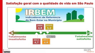 Satisfação geral com a qualidade de vida em São Paulo




                   2009:     2010:
                   4,8        5,0

  1                                              10
 Totalmente                   Média: 5,5   Totalmente
 insatisfeito   2012:      2011:
                                            satisfeito
                 4,7       4,9
 