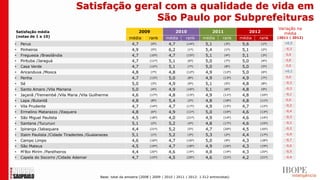 Satisfação geral com a qualidade de vida em
                                               São Paulo por Subprefeituras
                                                                                                                                              Variação na
Satisfação média                                                   2009                  2010                  2011             2012            média
(notas de 1 a 10)                                            média       rank      média       rank      média       rank    média   rank     (2011 | 2012)
•   Perus                                                     4,7         (9º)      4,7        (14º)      5,1         (3º)    5,6      (1º)      +0,5

•   Pinheiros                                                 4,9         (5º)      6,2         (1º)      5,4         (1º)    5,1      (2º)       -0,3

•   Freguesia /Brasilândia                                    4,7         (10º)     4,7        (15º)      5,1         (4º)    5,1      (3º)       0,0

•   Pirituba /Jaraguá                                         4,7         (11º)     5,1         (6º)      5,0         (7º)    5,0      (4º)       0,0

•   Casa Verde                                                4,7         (12º)     5,1         (7º)      5,0         (8º)    5,0      (5º)       0,0

•   Aricanduva /Mooca                                         4,8         (7º)      4,8        (12º)      4,9        (12º)    5,0      (6º)      +0,1

•   Penha                                                     4,7         (13º)     5,0         (8º)      4,9        (13º)    4,9      (7º)       0,0

•   Sé                                                        5,0         (3º)      4,9         (9º)      5,1         (5º)    4,8      (8º)       -0,3

•   Santo Amaro /Vila Mariana                                 5,0         (4º)      4,9        (10º)      5,1         (6º)    4,8      (9º)       -0,3

•   Jaçanã /Tremembé /Vila Maria /Vila Guilherme              4,6         (17º)     4,8        (13º)      4,9        (11º)    4,8    (10º)        -0,1

•   Lapa /Butantã                                             4,8         (8º)      5,4         (2º)      4,8        (18º)    4,8    (11º)        0,0

•   Vila Prudente                                             4,7         (14º)     4,7        (17º)      4,9        (15º)    4,7    (12º)        -0,2

•   Ermelino Matarazzo /Itaquera                              4,8         (6º)      4,9        (11º)      5,0        (10º)    4,6    (13º)        -0,4

•   São Miguel Paulista                                       4,5         (18º)     4,0        (21º)      4,9        (14º)    4,6    (14º)        -0,3

•   Santana /Tucuruvi                                         5,1         (2º)      5,2         (4º)      4,8        (17º)    4,6    (15º)        -0,2

•   Ipiranga /Jabaquara                                       4,4         (21º)     5,2         (5º)      4,7        (20º)    4,5    (16º)        -0,2

•   Itaim Paulista /Cidade Tiradentes /Guaianazes             5,1         (1º)      5,2         (3º)      5,3         (2º)    4,4    (17º)        -0,9

•   Campo Limpo                                               4,6         (16º)     4,7        (16º)      5,0         (9º)    4,3    (18º)        -0,7

•   São Mateus                                                4,5         (19º)     4,7        (18º)      4,9        (16º)    4,3    (19º)        -0,6

•   M'Boi Mirim /Parelheiros                                  4,4         (20º)     4,6        (19º)      4,8        (19º)    4,3    (20º)        -0,5

•   Capela do Socorro /Cidade Ademar                          4,7         (15º)     4,5        (20º)      4,6        (21º)    4,2    (21º)        -0,4




                                             Base: total da amostra (2008 | 2009 | 2010 | 2011 | 2012: 1.512 entrevistas)
 