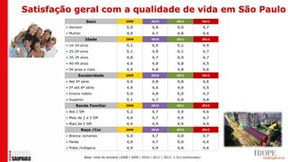 Satisfação geral com a qualidade de vida em São Paulo
                      Sexo                      2009            2010             2011               2012

        • Homem                                 5,0              4,8             5,0                4,7
        • Mulher                                4,9              4,7             4,8                4,6
                     Idade                      2009            2010             2011               2012

        • 16-24 anos                            5,1              4,9             5,1                4,9
        • 25-29 anos                            5,1              4,9             5,1                4,7
        • 30-39 anos                            4,8              4,7             4,9                4,7
        • 40-49 anos                            4,6              4,8             4,8                4,5
        • 50 anos e mais                        4,9              4,8             4,8                4,6
               Escolaridade                     2009            2010             2011               2012

        • Até 4ª série                          4,9              4,8             4,8                4,6
        • 5ª até 8ª série                       4,9              4,6             4,9                4,5
        • Ensino médio                          5,0              4,8             5,0                4,7
        • Superior                              5,1              4,7             5,0                4,8
             Renda Familiar                     2009            2010             2011               2012

        • Até 2 SM                              5,2              4,7             4,9                4,6
        • Mais de 2 a 5 SM                      4,9              4,7             4,9                4,7
        • Mais de 5 SM                          4,9              4,9             4,9                4,9
                   Raça /Cor                    2009            2010             2011               2012

        • Branca /amarela                       5,0              4,7             4,9                4,7
        • Parda                                 4,9              4,7             5,0                4,6
        • Preta /Indígena                       4,9              4,9             4,8                4,6

                     Base: total da amostra (2008 | 2009 | 2010 | 2011 | 2012: 1.512 entrevistas)
 