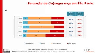 Sensação de (in)segurança em São Paulo

%
                                                                                                                    Muito          Pouco
                                                                                                                   seguro          /Nada
                                                                                                                   /seguro         seguro


                2008 1         12                        56                                 31
                                                                                                                    13%            87%

                2009        12                          56                                  31
                                                                                                                    12%            87%

                2010 1         15                             60                                 24                 16%            84%

                2011 1      10                        54                                   35                       11%            89%


                2012       9                     46                                   45                             9%            91%




                               Muito seguro                   Seguro               Pouco seguro                    Nada seguro




                                    Base: total da amostra (2008 | 2009 | 2010 | 2011 | 2012: 1.512 entrevistas)

    P.14) Na sua opinião, a cidade de São Paulo é um lugar muito seguro, seguro, pouco seguro ou nada seguro para se viver? (RU)
 