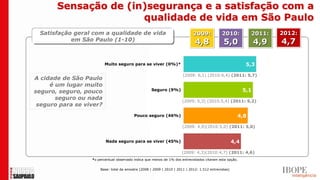 Sensação de (in)segurança e a satisfação com a
                      qualidade de vida em São Paulo
 Satisfação geral com a qualidade de vida                                   2009:            2010:           2011:     2012:
           em São Paulo (1-10)                                                                                         4,7
                                                                             4,8              5,0                4,9

                         Muito seguro para se viver (0%)*                                                   5,3

                                                                      (2009: 6,1) (2010:6,4) (2011: 5,7)
A cidade de São Paulo
     é um lugar muito
seguro, seguro, pouco                               Seguro (9%)                                            5,1
       seguro ou nada                                                 (2009: 5,3) (2010:5,4) (2011: 5,2)
 seguro para se viver?
                                          Pouco seguro (46%)                                           4,8

                                                                      (2009: 4,9)(2010:5,0) (2011: 5,0)


                         Nada seguro para se viver (45%)                                             4,4

                                                                     (2009: 4,3)(2010:4,7) (2011: 4,6)
                  *o percentual observado indica que menos de 1% dos entrevistados citaram esta opção.


                      Base: total da amostra (2008 | 2009 | 2010 | 2011 | 2012: 1.512 entrevistas)
 
