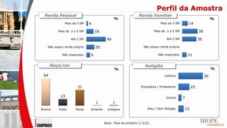 Perfil da Amostra
  Renda Pessoal                                                 Renda Familiar
                                               %                                                                  %
               Mais de 5 SM    4                                              Mais de 5 SM        14

          Mais de 2 a 5 SM         18                                     Mais de 2 a 5 SM              39

                   Até 2 SM               49                                      Até 2 SM              36

    Não possui renda própria       20                              Não possui renda própria

             Não respondeu     9                                             Não respondeu        11

      Raça/cor                                                      Religião
                                               %                                                                  %

 54                                                                              Católica                    56


                       31                                        Evangélica / Protestante          25

            13                                                                    Outras      7
                                   1           1
Branca     Preta      Parda    Amarela     Indigena                   Ateu / Sem Religião     12


                                         Base: Total da amostra (1.512)
 