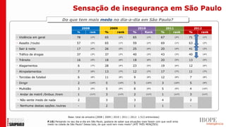 Sensação de insegurança em São Paulo
                                          Do que tem mais medo no dia-a-dia em São Paulo?

                                                           2008                2009                   2010                     2011            2012
                                                      %           rank       %     rank             %    Rank                %     rank      %     rank
•       Violência em geral                            78          (1º)       65         (2º)        65         (1º)          67       (2º)   71     (1º)

•       Assalto /roubo                                57          (2º)       65         (1º)        59         (2º)          69       (1º)   63     (2º)

•       Sair à noite                                  17          (4º)       26         (5º)        25         (4º)          20       (4º)   41     (3º)

•       Tráfico de drogas                             37          (3º)       37         (3º)        40         (3º)          43       (3º)   40     (4º)

•       Trânsito                                      16          (5º)       18         (6º)        18         (6º)          20       (5º)   13     (5º)

•       Alagamentos                                   6           (7º)       28         (4º)        23         (5º)          19       (6º)   12     (6º)

•       Atropelamentos                                7           (6º)       13         (7º)        12         (7º)          17       (7º)   11     (7º)

•       Torcidas de futebol                           6           (8º)       11         (8º)        9          (8º)          12       (8º)   7      (8º)

•       Dirigir                                       2           (10º)      5         (10º)        5          (10º)         3       (10º)   5      (9º)

•       Multidão                                      3           (9º)       5          (9º)        8          (9º)          5        (9º)   4     (10º)

    •   Andar de metrô /ônibus /trem                  1           (11º)      3         (11º)        2          (11º)         1       (11º)   3     (11º)

    •   Não sente medo de nada                        2                      3                      3                        4               2
    •   Nenhuma destas opções /outras                  -                     2                      1                        1               -


                                              Base: total da amostra (2008 | 2009 | 2010 | 2011 | 2012: 1.512 entrevistas)
                              P.15) Pensando no seu dia-a-dia em São Paulo, gostaria de saber que situações mais fazem com que você sinta
                              medo na cidade de São Paulo? Dessa lista, do que você tem mais medo? (ATÉ TRÊS MENÇÕES)
 