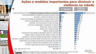 Ações e medidas importantes para diminuir a
                                         violência na cidade
%                                                                                                                             Total de
                                                                                               1ª Menção
                                                                                                                              menções
                                Combater a corrupção na polícia e nos presídios                        26                                 42
                   Criar oportunidades de trabalho para jovens de baixa renda                  8                                     31
                                        Aumentar o número de policiais nas ruas                 10                                  28
               Investir em educação de qualidade para jovens de baixa renda                    8                                   27
                       Diminuir a desigualdade entre as regiões ricas e pobres                  9                                  25
                                Combater mais severamente o tráfico de drogas                 5                                   21
                              Promover a capacitação e treinamento de policiais               5                                 17
                                                     Remunerar melhor os policiais             7                                15
                                                     Acabar com a violência policial          4                                14
                                                            Agilizar a ação da justiça        4                                14
                  Proporcionar mais opções de atividades culturais e esportiva               3                                 12
                        Equipar melhor a polícia (armas, coletes, viaturas, etc)             3                                10
                   Aumentar o número de cadeias, penitenciárias e delegacias                 2                                10
Promover o trabalho conjunto da Polícia Militar, da Guarda Civil e do Exército               2                                10
             Implementar nos presídios programas de recuperação dos preso                    2                               7
                         Investir na melhoria da iluminação de ruas e avenidas               1                              4
                        Promover ações para aproximar a polícia da população                 1                             3
                                                                      Nenhuma destas         1                             1
    Base: Total da amostra (1.512)                                             Não sabe      1                             1

                   P16) Entre as opções desta lista, na sua opinião, qual destas ações ou medidas o(a) sr(a) considera importante
                   para diminuir a violência na cidade de São Paulo? E em segundo lugar? E em terceiro lugar?
 