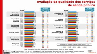 Avaliação da qualidade dos serviços
                                                                          de saúde pública
                                                                 % Notas                                                                                % Notas
                    BASES                                      1-5      9-10                              BASES                                      1-5     9-10
                     (618)                       7,5           22       36                                  (226)                   6,8                 31   24
   Distribuição      (813)                      7,2            26       30             Tratamento de        (333)                  6,6                  36   21
    gratuita de      (756)                      7,4            21       34                   doenças        (321)                  6,4                  37   22
 medicamentos        (728)                      7,2            25       32                                  (240)                  6,6                  33   31
                     (730)                      7,0            28       27                                  (237)                 6,1                   41   18
                     (307)                       7,6           17       36                                  (129)                   7,0                 27   30
    Prevenção a      (250)                     6,9             28       27                   Serviços       (224)                  6,5                  35   24
      doenças e      (316)                     7,0             29       27              odontológicos       (212)                   7,0                 29   31
      epidemias      (247)                      7,2            24       31                                  (133)                  6,6                  34   29
                     (218)                     6,6             28       19                                  (115)                  6,5                  36   27
                     (151)                       7,4           25       41                                  (344)                   6,5                 35   23
  Internações e      (216)                     7,0             30       31            Atendimento de        (483)                  6,3                  38   24
   intervenções      (176)                     6,8             32       31                                  (399)                  6,2                  39   21
                     (216)                                                                emergência
      cirúrgicas                                7,1            28       32                                  (337)                  6,4                  36   28
                     (158)                     6,9             27       30                                  (426)                5,9                    45   18
                     (298)                       7,4           23       32                                   (51)                   6,6                 32   08
                     (404)                      7,1            24       27               Serviços de         (91)                  6,2                  41   18
Saúde da família     (325)                      7,0            29       28        psiquiatria e saúde        (68)                   6,6                 34   30
                     (267)                      7,1                                            mental        (46)                  6,4                  37   25
                                                               26       29
                     (235)                     6,6                                                           (59)                   6,9                 34   32
                                                               33       21
                     (399)                     6,8             32       24                                  (591)                  6,5                  35   20
                     (560)                     6,8                                                                                 6,4                  37   20
  Consultas com                                                30       25               Atendimento        (899)
                     (531)                     6,7                                                          (835)                  6,3                  37   18
   especialistas     (377)
                                                               31       24               ambulatorial
                                               6,9                                                          (894)                  6,3                  41   20
                                                               30       31
                     (441)                   6,1                                                            (854)                 6,1                   43   14
                                                               40       16
                     (106)                    6,5              41       31
    Serviços de      (150)                     6,8             32       27
    ambulância
                     (110)                     6,8
                                                               33       36
                                                                                                   Avaliação em escala de notas de 1 a 10
                     (105)                    6,7
                      (99)                   6,0               31       31
                                                               39       25                             2008         2009    2010          2011   2012
                             Base: somente para quem usou pessoalmente ou alguém da família utilizou nos últimos 12 meses

    P.07B) Numa escala de 1 a 10, em que 1 significa que o(a) sr(a) está totalmente INSATISFEITO(A), e 10 significa que o(a) sr(a) está totalmente
    SATISFEITO(A), que nota o(a) sr(a) daria para a qualidade desse serviço, mesmo que não tenha sido o(a) sr(a) que o utilizou:
 