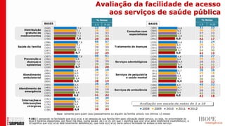 Avaliação da facilidade de acesso
                                                                    aos serviços de saúde pública
                                                                  % Notas                                                                                     % Notas
                    BASES                                       1-5      9-10                                  BASES                                         1-5   9-10
                    (618)                         7,4           23       35                                      (399)                    6,8                31    23
   Distribuição     (813)                        7,1            26       30                                      (560)                   6,5                 36    23
                                                                                            Consultas com
    gratuita de     (756)                        7,3            24       32                                      (531)                   6,5                 37    22
                                                                                             especialistas
 medicamentos       (728)                        7,3            24       33                                      (377)                    6,8                33    32
                    (730)                       7,0             29       30                                      (441)                 6,0                   42    17
                    (298)                         7,8           06       57                                      (226)                   6,8                 31    24
                    (404)                       7,1             24       29                                      (333)                  6,3                  36    21
Saúde da família    (325)                       7,0             29       29       Tratamento de doenças          (321)                  6,3                  37    22
                    (267)                        7,3            22       33                                      (240)                   6,7                 34    30
                    (235)                      6,7              37       25                                      (237)                 6,0                   43    19
                    (307)                          7,8          08       61                                      (129)                  6,6                  35    27
    Prevenção a     (250)                       6,8             30       27                                      (224)                  6,4                  35    25
      doenças e     (316)                       7,0             28       29       Serviços odontológicos         (212)                   6,9                 28    33
      epidemias     (247)                       7,0             29       30                                      (133)                   6,7                 34    31
                    (218)                      6,7              31       28                                      (115)                   6,6                 33    27
                    (591)                      6,4              36       18                                       (51)                   6,7                 28    28
                    (899)                      6,5              34       21                                       (91)                  6,2                  43    18
   Atendimento                                                  37       21       Serviços de psiquiatria
                    (835)                      6,5                                                                (68)                   6,5                 37    26
   ambulatorial                                 6,8             31       23              e saúde mental                                  6,7
                    (894)                                                                                         (46)                                       30    33
                    (854)                     6,3               38       19                                       (59)                  6,4                  39    32
                    (344)                      6,5              35       24                                      (106)                  6,3                  45    32
                    (483)                      6,5              34       23                                      (150)                   6,7                 33    26
Atendimento de                                                  36       18
                    (399)                      6,4                                Serviços de ambulância         (110)                   6,7                 38    35
    emergência                                  6,8             30       30                                                             6,4
                    (337)                                                                                        (105)                                       42    33
                    (426)                     6,2               41       22                                       (99)                 6,0                   42    18
                    (151)                        7,0            34       36
  Internações e                                6,5              36       24
                    (216)
   intervenções     (176)                      6,4              36       24                             Avaliação em escala de notas de 1 a 10
      cirúrgicas    (216)                       6,8             32       25
                    (158)                      6,4              36       24                               2008      2009       2010      2011         2012
                               Base: somente para quem usou pessoalmente ou alguém da família utilizou nos últimos 12 meses

       P.08) E pensando na facilidade que o(a) sr(a) e as pessoas da sua família têm para utilização deste serviço, ou seja, na proximidade do
       local e horários disponíveis, por favor me diga, numa escala de 1 a 10, em que 1 significa que o(a) sr(a) está totalmente insatisfeito(a), e
       10 significa que o(a) sr(a) está totalmente satisfeito(a), que nota o(a) sr(a) daria para a facilidade de acesso a este serviço:
 