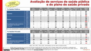 Avaliação de serviços de saúde pública
                                                           e do plano de saúde privado
                                                                     Mais            Mais          Mais           Mais           Mais
                                                     Até 1                                                                                  Mais de 1    NS      MÉDIA
 % Saúde Pública                                    semana
                                                                   de 1 a 2     de 2 semanas      de 1 a 3       de 3 a 6     de 6 meses
                                                                                                                                              ano       /NR      (dias)
                                                                   semanas         a 1 mês         meses          meses         a 1 ano
                                        2009          10             10              19              38             14             3            1        4        65
                                        2010           8             8               24              39             13             3            1        5        61
 Consultas
                                        2011           7             7               35              35              9             2            1        5        52
                                        2012          5              4               31              37             12             4           1         5        66
                                        2009           6             9               19              36             18             5            2        5        77
                                        2010           7             6               23              34             18             5            2        5        76
 Exames
                                        2011           4             7               29              34             12             4            1        8        65
                                        2012          4              4               20              39             19             6           3         7        86
                                        2009           6             4               13              20             19            14           21        3        162
 Procedimentos mais complexos           2010           3             2                7              23             24            17           16        9        166
 (internações, intervenções
 cirúrgicas)                            2011           -             1                9              21             22            12            8       28        146
                                        2012          2              1                8              20             18            18           16       17        178
Base: usou pessoalmente ou alguém da família utilizou os serviços de saúde pública nos últimos 12 meses (2009: 1.139 | 2010: 1.149 | 2011: 1.118 | 2012: 1.146 entrevistas)
                                                                     Mais            Mais          Mais           Mais           Mais
                                                     Até 1                                                                                  Mais de 1    NS      MÉDIA
 % Saúde Privado                                    semana
                                                                   de 1 a 2     de 2 semanas      de 1 a 3       de 3 a 6     de 6 meses
                                                                                                                                              ano       /NR      (dias)
                                                                   semanas         a 1 mês         meses          meses         a 1 ano
                                         2011          41             18             30               4              -             -            -        5         15
 Consultas
                                         2012         38              26             25               7              1             -            -        3         16
                                         2011          34             24             28               6              1             -            -        6         17
 Exames
                                         2012         33              24             26              10              2             -            -        4         20
 Procedimentos mais complexos            2011          9              11             34              13              4             2            -       27         39
 (internações, intervenções
 cirúrgicas)                             2012         12              14             30              18              7             2            1       17         44

                                                Base: 2011 (491) / 2012 (435) entrevistados que tem plano de saúde privado

        P.11) Pela(s) experiência(s) que o(a) Sr(a) já teve ou pelo que o(a) Sr(a) sabe, qual é o tempo médio entre a marcação e a realização dos
        serviços públicos de saúde que eu vou ler agora: | P.13) Pela(s) experiência(s) que o(a) Sr(a) já teve ou pelo que o(a) Sr(a) sabe, qual é o
        tempo médio entre a marcação e a realização dos serviços privados de saúde que eu vou ler agora:
 