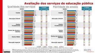 Avaliação dos serviços de educação pública
                                                                                   % Notas                                                                                               % Notas
                          BASES                                                 1-5          9-10                                          BASES                                        1-5   9-10
                             (258)                               7,7            18            41                                             (258)                            7,7       18     38
                             (242)                              7,4             21            37                                             (242)                          6,8         33     31
               Creche        (221)                               7,7            21            40                               Creche        (221)                           7,2        29     36
                             (221)                              7,6             18            38                                             (221)                           7,4        23     39
                             (246)                              7,6             16            35                                             (246)                          6,8         26     32
                             (413)                           6,9                32            27                                             (413)                           7,2        27     31
                             (392)                           7,1                25            28                                             (392)                          6,8         31     25
 Educação Infantil           (362)                           6,9                26            23              Educação Infantil              (362)                          7,0         27     29
                             (307)                            7,2               21            27                                             (307)                           7,3        22     30
                             (342)                           6,9                28            25                                             (342)                          6,8         30     27
                             (502)                          6,7                 33            21                                             (502)                            7,2       24     29
                             (548)                          6,6                 31            19                                             (548)                           6,9        27     25
          Ensino                                                                                                          Ensino
                             (498)                          6,7                 31            20                                             (498)                           7,1        24     29
     Fundamental                                             6,9                27            21                     Fundamental             (483)                            7,2
                             (483)                                                                                                                                                      22     26
                             (442)                           6,8                30            23                                             (442)                            7,3       25     33
                             (137)                          6,6                 35            23                                             (420)                           7,0        25     26
                             (177)                          6,7                 29            18                                             (426)                           6,9        27     26
Ensino de Jovens e                                           7,0                21            21                                Ensino       (372)
                             (124)                                                                                                                                           6,9        29     26
           Adultos            (78)                          6,8                 29            23                                 Médio       (301)                           7,1        26     29
                              (64)                         6,2                  34            16                                             (316)                           7,0        26     29
                             (420)                          6,6                 36            19                                             (137)                          6,8         31     31
                             (426)                          6,6                 31            18                                             (177)                         6,6          33     23
                                                                                                           Ensino de Jovens e                                                           27     21
     Ensino Médio            (372)                          6,5                 35            17                                             (124)                          6,9
                             (301)                          6,7                 31            21                      Adultos                 (78)                         6,4          33     25
                             (316)                          6,5                 35            19                                              (64)                          6,8         29     30
                               (42)                          7,0                29            33                                               (42)                      6,1            38     27
                               (45)                          7,0                25            33                                               (45)                      6,1            43     23
Educação especial              (32)                        6,1                  40            24             Educação especial                 (32)                      5,9            49     23
                               (29)                        6,1                  49            28                                               (29)                       6,3           41     32
                               (24)                       5,9                   42            20                                               (24)                    5,3              54     12
                                                                         2008           2009           2010           2011          2012
                                       Base: somente para quem usou pessoalmente ou alguém da família utilizou nos últimos 12 meses
      P.07) Numa escala de 1 a 10, em que 1 significa que o(a) sr(a) está totalmente INSATISFEITO(A), e 10 significa que o(a) sr(a) está totalmente SATISFEITO(A), que nota o(a)
      sr(a) daria para a qualidade desse serviço, mesmo que não tenha sido o(a) sr(a) que o utilizou: | P.08) E pensando na facilidade que o(a) sr(a) e as pessoas da sua família têm
      para utilização deste serviço, ou seja, na proximidade do local e horários disponíveis, por favor me diga, numa escala de 1 a 10, em que 1 significa que o(a) sr(a) está
      totalmente INSATISFEITO(A), e 10 significa que o(a) sr(a) está totalmente SATISFEITO(A), que nota o(a) sr(a) daria para a facilidade de acesso a este serviço:
 