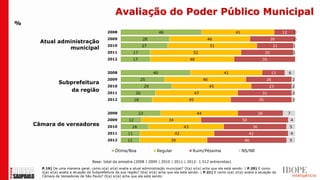 Avaliação do Poder Público Municipal
%
                                             2008                                 46                                            41                              12           0
                                             2009                    28                                           46                                      26                 0
      Atual administração
                                             2010                   27                                                51                                   21                1
               municipal
                                             2011             17                                       52                                            30                      1
                                             2012             17                                      48                                         35


                                             2008                            40                                            41                             13         6
                                             2009                   25                                           46                                  26                  2
               Subprefeitura
                                             2010                       29                                            45                              23                 2
                   da região                 2011              20                                          47                                    31                      2
                                             2012              18                                     45                                        35                       2


                                             2008                  23                                       44                                  26                   7
                                             2009         12                           34                                            50                                  4
    Câmara de vereadores                     2010           16                                   43                                        36                        5
                                             2011        11                                 42                                            42                             4
                                             2012        11                            39                                             46                             5

                                                 Ótima/Boa                    Regular                  Ruim/Péssima                  NS/NR

                                    Base: total da amostra (2008 | 2009 | 2010 | 2011 | 2012: 1.512 entrevistas)
      P.19) De uma maneira geral, como o(a) sr(a) avalia a atual administração municipal? O(a) sr(a) acha que ela está sendo: | P.20) E como
      o(a) sr(a) avalia a atuação da Subprefeitura da sua região? O(a) sr(a) acha que ela está sendo: | P.21) E como o(a) sr(a) avalia a atuação da
      Câmara de Vereadores de São Paulo? O(a) sr(a) acha que ela está sendo:
 