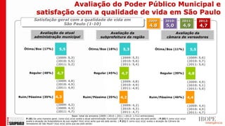 Avaliação do Poder Público Municipal e
            satisfação com a qualidade de vida em São Paulo
          Satisfação geral com a qualidade de vida em                                                             2009:          2010:          2011:         2012:
                       São Paulo (1-10)                                                                            4,8            5,0            4,9          4,7
            Avaliação da atual                                             Avaliação da                                               Avaliação da
          administração municipal                                     subprefeitura da região                                     câmara de vereadores


  Ótima/Boa (17%)                5,5                       Ótima/Boa (18%)                 5,3                          Ótima/Boa (11%)                 5,5

                              (2009: 5,3)                                                (2009: 5,3)                                                   (2009: 5,6)
                              (2010: 5,5)                                                (2010: 5,6)                                                   (2010: 5,7)
                              (2011: 5,2)                                                (2011: 5,4)                                                   (2011: 5,6)


     Regular (48%)             4,7                              Regular (45%)            4,7                                Regular (39%)              4,8

                              (2009: 4,8)                                                (2009: 4,8)                                                   (2009: 4,9)
                              (2010: 4,9)                                                (2010: 4,9)                                                   (2010: 5,1)
                              (2011: 4,9)                                                (2011: 4,9)                                                   (2011: 5,0)

Ruim/Péssima (35%)           4,3                      Ruim/Péssima (35%)                4,2                       Ruim/Péssima (46%)                   4,4

                              (2009: 4,2)                                                (2009: 4,2)                                                   (2009: 4,4)
                              (2009: 4,3)                                                (2010: 4,3)                                                   (2010: 4,5)
                              (2011: 4,7)                                                (2011: 4,7)                                                   (2011: 4,7)
                                            Base: total da amostra (2009 | 2010 | 2011 | 2012: 1.512 entrevistas)
   P.19) De uma maneira geral, como o(a) sr(a) avalia a atual administração municipal? O(a) sr(a) acha que ela está sendo: | P.20) E como o(a) sr(a)
   avalia a atuação da Subprefeitura da sua região? O(a) sr(a) acha que ela está sendo: | P.21) E como o(a) sr(a) avalia a atuação da Câmara de
   Vereadores de São Paulo? O(a) sr(a) acha que ela está sendo:
 