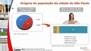 Origens da população da cidade de São Paulo
%             Nasceu na cidade                                                                 Mora na cidade de São
               de São Paulo?                                                                  Paulo há quanto tempo?




                 58                               Sim


                               42
                                                  Não


                                                                                  2 8   7                             82


    Base: Total da amostra (1512)


                                                                                                        Menos de 1 ano
                                                                                                        Entre 1 e 5 anos
                                                                                                        Entre 6 e 10 anos
                                                                                                        Mais de10 anos

                                                                             Base: Não nasceu na cidade de São Paulo (629)


                   P01A) Você nasceu aqui na cidade de São Paulo?
                   P01B) Há quanto tempo você mora aqui na cidade de São Paulo?
 