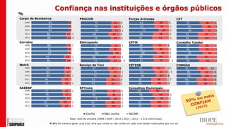 Confiança nas instituições e órgãos públicos
%
Corpo de Bombeiros                               PROCON                                           Forças Armadas                           CET
    2008           93                 6                      76              21       3                    62            35        3              57            36         6
    2009           94                 6                      74               24          1                63            36        1              62                 36        1
    2010           94                 6                         78              21        1                    73         26       1                  66             31    3
    2011          86                13 1                    69              29        3                   60             38        2             52             42         5
    2012          88                12 0                     74              24           2               57         42            1             54             43         3
Correios                                         Eletropaulo                                      CPTM                                     Conselho Tutelar
    2008          88                11 1                     75               24          1               58         35        6                 57             38         6
    2009           91                 9                     70               29                           60             38        2             56              41        3
    2010           92                 8                         80               20                            69         29       2              65                 34        1
    2011      81                 18       1                66               33            1               59         39            2             50             47         3
    2012          86                14 0                    72               27               0            61            37            1         56              42        2
Metrô                                            Serviço de Táxi                                  CETESB                                   COMGÁS
    2008       82                16       1                 67             27         6                   57        31         11                51        26         23
    2009       82                 17                        71               27           1                63            33        4              59            32         9
    2010       84                 15      1                 71               26           2                   66         27    6                  62            29        10
    2011      74                25                         63              34         3                   55        38             7             50           43           8
    2012      77                22        1                63              34         3                   55         40        5                 52             40         8
SABESP                                           SPTrans                                          Conselhos Municipais
    2008      77                22        1                 67              31            2              50         42         8
    2009      78                 21                        66               34            1               58         40            1
    2010       84                   15                       73              26           1                63            34        2
    2011     70                29         1                61              38             1               53         44            3
    2012      76                23        1                64               35            1               55         42            3


                                                      Confia         Não confia                   NS/NR
                                         Base: total da amostra (2008 | 2009 | 2010 | 2011 | 2012 : 1.512 entrevistas)

                    P.17) De maneira geral, o(a) sr(a) diria que confia ou não confia em cada uma destas instituições que vou ler:
 