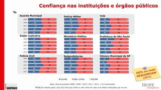 Confiança nas instituições e órgãos públicos
%
    Guarda Municipal                                    Policia Militar                           TCM
       2008     47                 50         3                46              53        1            34               59         7
       2009     48                 51         1                48                 51                  32                67            1
       2010         53                 45     1                 52                47     1                40                57        2
       2011     46                 52         2               43               55        1            34                63            3
       2012    42                 56          2              39               60         1            34                64            2
    Poder Judiciário                                    Ministério Público                        Prefeitura de São Paulo
       2008     44                53          4               42              53        5                   50               46       3
       2009     44                 55         1               41              58         1                38                61        1
       2010      51                 48        1                49              50        2                 47                52       1
       2011     44                 54         2               41              57         2            35                64            2
       2012    40                 58          1               41              57         1                39                59        1
    Polícia Civil                                       Subprefeituras                            Câmara Municipal de SP
       2008    43                  55         1                49              46       5             32               63             4
       2009     45                 54                         42              57         1           24                76             1
       2010         53              46        1                48              51        1             36               62            2
       2011    43                 55          2              40               59         2           28                69             2
       2012    39                 60          1               44               54        2            30               69             1


                                                    Confia           Não confia        NS/NR

                                        Base: total da amostra (2008 | 2009 | 2010 | 2011 | 2012: 1.512 entrevistas)

                     P.17) De maneira geral, o(a) sr(a) diria que confia ou não confia em cada uma destas instituições que vou ler:
 