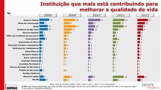 Instituição que mais está contribuindo para
                                                    melhorar a qualidade de vida
%
                                             2008                         2009                         2010                      2011                             2012
                 Governo Federal                          14                        16                               21                       15                               17
           Meios de comunicação                  7                         8                               9                             10                               12
                            Igreja                       12                         17                          12                            14                      9
          Prefeitura de São Paulo                        12                    11                              10                    7                                9
                Governo Estadual             5                             8                           6                         4                                5
ONGs que trabalham em seu bairro              6                        4                           4                            3                                 5
                   Universidades                  8                    4                           4                                 6                        4
            Associações de Bairro        3                         2                           2                                 4                            4
 Empresas Privadas/ empresários          3                             4                           3                            3                             3
      Sindicatos de Trabalhadores        3                            3                            3                         2                                3
                  Subprefeituras         3                         2                               3                         2                                3
               Ministério Público     2                               3                            3                            3                             3
                 Poder Judiciário     2                            2                               4                         2                                3
               Empresas Públicas      2                           1                            1                            1                             1
            Conselhos Municipais     1                            1                            1                            1                             1
   Câmara Municipal de São Paulo     1                                                         1                            1                             1
            Prefeito de São Paulo         4                        2                           1                            1                             1
                Partidos Políticos   1                                                                                                                    1
                 Nenhuma destas               6                            9                               8                                  14                          11
                           NS/NR                     9                 4                           4                                 6                            5

                                                 Base: total da amostra (2008 | 2009 | 2010 | 2011 | 2012: 1.512 entrevistas)
               P.18) Qual destas instituições o(a) sr(a) acredita que está mais contribuindo para melhorar a sua qualidade de vida? E em segundo lugar?
               E em terceiro? (PRIMEIRA MENÇÃO)
 