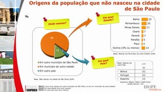 Origens da população que não nasceu na cidade
                                     de São Paulo
%
                                                                                                                               Bahia                25
                                                                                                                     Pernambuco                    20
                                                                                                                    Minas Gerais                  17
                                                                                                                               Ceará          7
                                                                                                                             Paraná           7
                        86
                                                                                                                             Paraíba         5
                                                                                                                                 Piauí       4
                                                                                                    Outros (3% ou menos)                          14
                               12     3
                                                                                                     Base: Nasceu em Município de outro Estado (538)




           Em outro município de São Paulo                                                                 Base: Nasceu em
                                                                                                                                           (17)
                                                                                                           outro País
           Em município de outro estado                                                                                                     NA
           Em outro país                                                                                   •   Bolívia                     (5)
                                                                                                           •   Portugal                    (4)
     Base: Não nasceu na cidade de São Paulo (629)                                                         •   Espanha                     (3)
                                                                                                               Argentina, Bélgica, Itália e Japão foram
                                                                                                                        citadas apenas 1 vez
          P01C) E o(a) sr(a) nasceu em outro município de São Paulo, ou em um município de outro estado?
          P01D) Em qual estado o(a) sr(a) nasceu?
          P01E) Em qual país o(a) sr(a) nasceu?
 