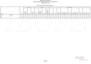 IBOPE INTELIGÊNCIA
                                                            PESQUISA DE OPINIÃO PÚBLICA - JOB1609/2012
                                                                         SÃO PAULO - SP

                                                                 P.01A) Você nasceu aqui na cidade de São Paulo?

                                         RAÇA/ COR                         RELIGIÃO                                                                      REGIÃO SEADE



                                                                                            ATEU/
                                                                                             SEM
                                                                        EVAN-               RELI-
                               BRANCA/               PRETA/            GÉLICA/              GIÃO/
                                AMA-                  INDÍ-    CATÓ-   PROTES-             NÃO RES-                        TOTAL           NORTE            TOTAL               LESTE         TOTAL           SUL
RESPOSTA               TOTAL    RELA      PARDA       GENA      LICA    TANTE    OUTRAS    PONDEU     CENTRO       OESTE   NORTE   NORTE 1    NORTE 2       LESTE       LESTE 1     LESTE 2    SUL    SUL 1         SUL 2
           Sem pond.    1512     843        461       208       852      367        115       178        147        147     301      133           168       511          238           273    406     182           224
BASE
           Pond.        1512     833        468       211       848      372        112       180        63         147     294      126           168       532          224           308    476     182           294
Sim                     58%      62%        51%       63%       55%      57%       74%        66%       54%         65%     60%      58%           62%       63%         70%            58%    51%    53%           50%
Não                     42%      38%        49%       37%       45%      43%       26%        34%       46%         35%     40%      42%           38%       37%         30%            42%    49%    47%           50%




                                                                                      Página 5
 