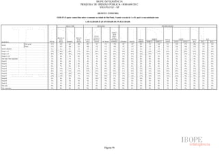 IBOPE INTELIGÊNCIA
                                                                              PESQUISA DE OPINIÃO PÚBLICA - JOB1609/2012
                                                                                           SÃO PAULO - SP

                                                                                                (BLOCO 5 - CONSUMO)

                                              P.02E.07) E agora vamos falar sobre o consumo na cidade de São Paulo. Usando a escala de 1 a 10, qual é a sua satisfação com:

                                                                                 A QUALIDADE E QUANTIDADE DE PUBLICIDADE

                                                         RAÇA/ COR                             RELIGIÃO                                                                           REGIÃO SEADE



                                                                                                                 ATEU/
                                                                                                                  SEM
                                                                                           EVAN-                 RELI-
                                               BRANCA/               PRETA/               GÉLICA/                GIÃO/
                                                AMA-                  INDÍ-      CATÓ-    PROTES-               NÃO RES-                         TOTAL              NORTE            TOTAL               LESTE         TOTAL           SUL
RESPOSTA                              TOTAL     RELA      PARDA       GENA        LICA     TANTE     OUTRAS     PONDEU     CENTRO      OESTE     NORTE      NORTE 1    NORTE 2       LESTE       LESTE 1     LESTE 2    SUL    SUL 1         SUL 2
                          Sem pond.    1512       843       461        208        852        367        115        178        147       147        301        133           168       511          238           273    406     182           224
BASE
                          Pond.        1512       833       468        211        848        372        112        180        63        147        294        126           168       532          224           308    476     182           294
NOTA MÉDIA                             5,3        5,3        5,1        5,2       5,3        5,2        5,3        5,2        5,2        5,4        5,8       5,5           5,9        5,1         5,4           4,9    5,1     5,2           5,0
Notas 1 a 5                            57%       56%        60%        57%        56%        62%        55%       54%        59%        50%        41%        45%           38%       61%         57%            64%    65%    59%           68%
Notas 6 a 8                            38%       40%        36%        34%        39%        34%        37%       42%        37%        45%        53%        49%           57%       34%         36%            33%    31%    38%           26%
Notas 9 e 10                           4%         4%         3%        8%         4%         3%         8%         4%         3%         5%        6%         6%            5%         4%          5%            2%     4%      3%            5%
Não sabe/ Não respondeu                1%         0%         1%        1%         1%         1%         0%         0%         0%         0%        0%         0%            0%         1%          2%            1%     0%      0%            0%
Nota 01                                4%         4%         4%        7%         4%         4%         6%         8%         8%         5%        2%         5%            0%         4%          3%            5%     5%      4%            6%
Nota 02                                5%         4%         5%        6%         5%         4%         5%         4%         5%         5%        2%         3%            2%         6%          5%            6%     5%      3%            6%
Nota 03                                8%         7%         9%        9%         8%         7%         9%         9%         6%         8%        6%         8%            4%         8%          7%            9%     9%     10%            8%
Nota 04                                13%       14%        13%        7%         13%        15%        10%        9%         8%        12%        12%        12%           13%       13%         13%            14%    13%    17%           10%
Nota 05                                28%       27%        29%        27%        27%        33%        24%       24%        31%        20%        19%        18%           20%       29%         29%            29%    33%    25%           38%
Nota 06                                18%       18%        19%        16%        18%        16%        17%       23%        12%        19%        27%        23%           30%       16%         14%            18%    15%    18%           13%
Nota 07                                12%       14%        10%        7%         13%        8%         14%       11%        13%        13%        17%        18%           15%       11%         13%            9%     9%     14%            6%
Nota 08                                8%         8%         8%        11%        8%         10%        6%         8%        12%        13%        10%        8%            11%        7%          9%            5%     7%      7%            7%
Nota 09                                3%         3%         2%        5%         3%         2%         7%         2%         1%         2%        4%         5%            4%         2%          3%            2%     4%      2%            4%
Nota 10                                1%         1%         1%        3%         1%         2%         1%         2%         2%         3%        1%         1%            2%         1%          3%            0%     1%      1%            1%
Não sabe                               0%         0%         0%        0%         0%         0%         0%         0%         0%         0%        0%         0%            0%         1%          1%            1%     0%      0%            0%
Não respondeu                          0%         0%         0%        0%         0%         0%         0%         0%         0%         0%        0%         0%            0%         1%          1%            0%     0%      0%            0%




                                                                                                        Página 96
 